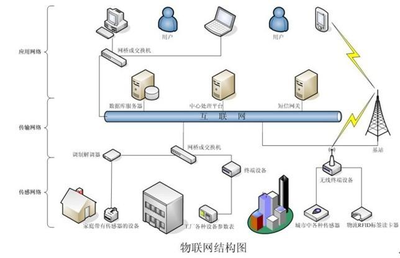 物联网技术 课程体系、就业方向与前景分析